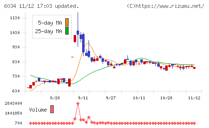 ＭＲＴチャート