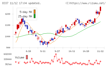 千葉興業銀行チャート