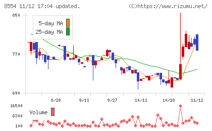 南日本銀行チャート