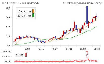 東洋証券チャート