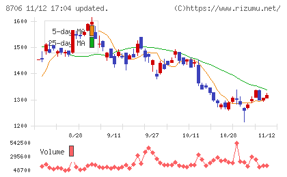 極東証券チャート