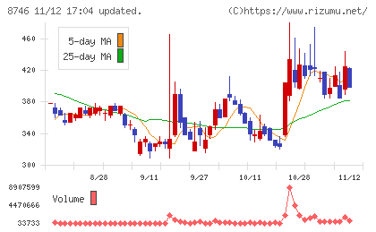 ＵＮＢＡＮＫＥＤチャート