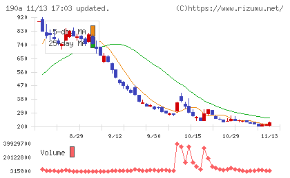 Ｃｈｏｒｄｉａ　Ｔｈｅｒａｐｅｕｔｉｃｓチャート