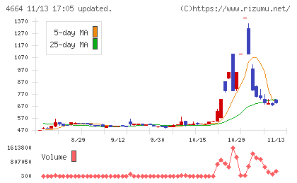 ＲＳＣチャート