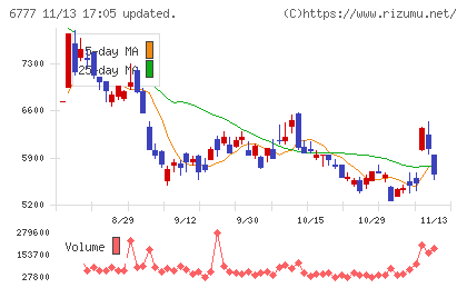 ｓａｎｔｅｃ　Ｈｏｌｄｉｎｇｓチャート