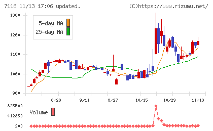 ダイワ通信チャート