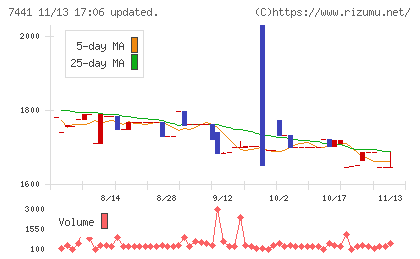 Ｍｉｓｕｍｉチャート