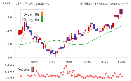 千葉興業銀行チャート