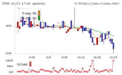 筑邦銀行チャート