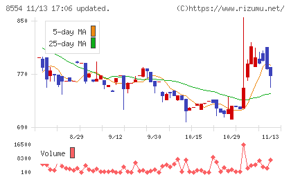 南日本銀行チャート