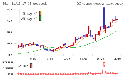 東洋証券チャート