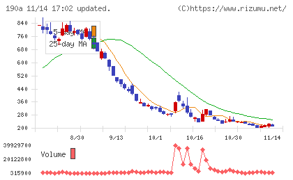 Ｃｈｏｒｄｉａ　Ｔｈｅｒａｐｅｕｔｉｃｓチャート