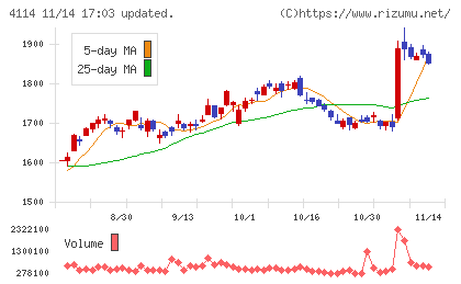 日本触媒チャート