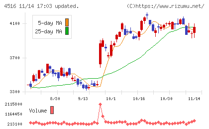 日本新薬チャート