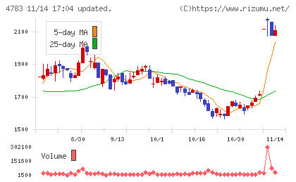 ＮＣＤチャート