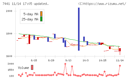 Ｍｉｓｕｍｉチャート