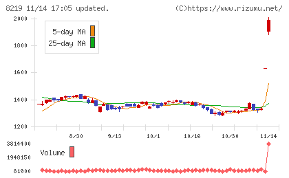 青山商事チャート