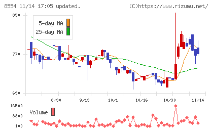 南日本銀行チャート