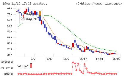 Ｃｈｏｒｄｉａ　Ｔｈｅｒａｐｅｕｔｉｃｓチャート