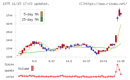 朝日工業社チャート