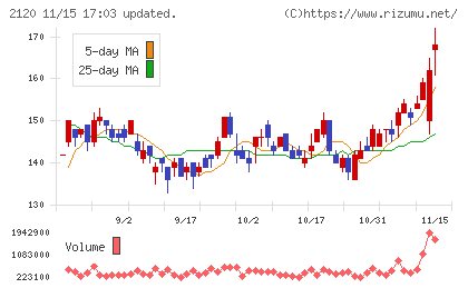 ＬＩＦＵＬＬチャート