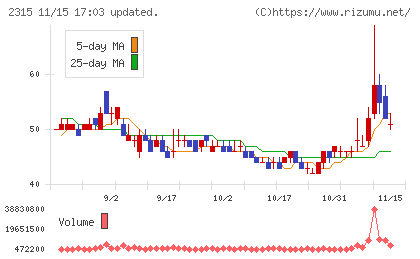 ＣＡＩＣＡ　ＤＩＧＩＴＡＬチャート