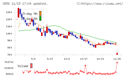 Ａｂａｌａｎｃｅチャート