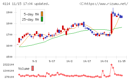 日本触媒チャート