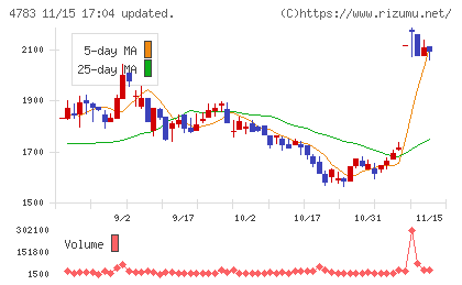 ＮＣＤチャート