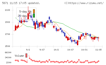 ＳＯＬＩＺＥチャート