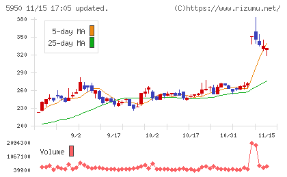 日本パワーファスニングチャート