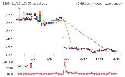 ＡＳＴＩチャート