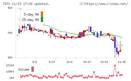 福島印刷チャート