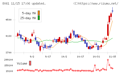 西華産業チャート