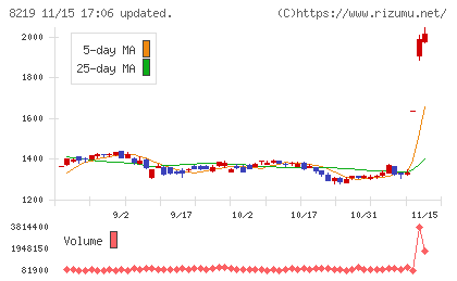 青山商事チャート