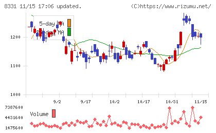 千葉銀行チャート