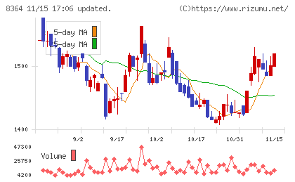 清水銀行チャート