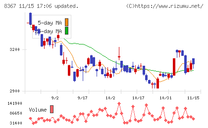 南都銀行チャート