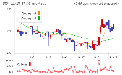 南日本銀行チャート