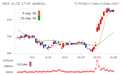 いちよし証券チャート