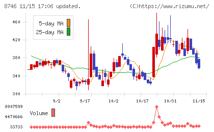 ＵＮＢＡＮＫＥＤチャート