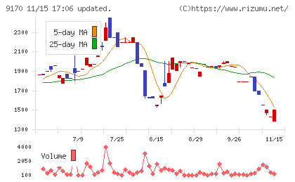 成友興業チャート