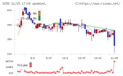 ＣＳ−Ｃチャート