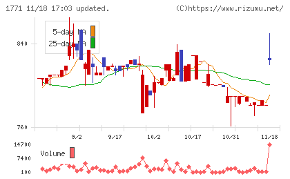 日本乾溜工業チャート