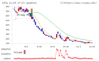 Ｃｈｏｒｄｉａ　Ｔｈｅｒａｐｅｕｔｉｃｓチャート