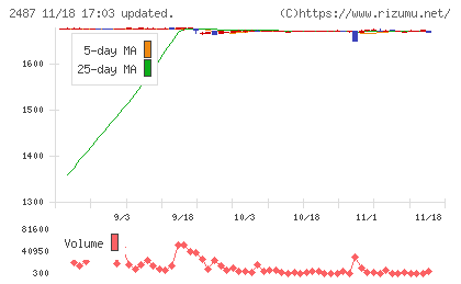 ＣＤＧチャート