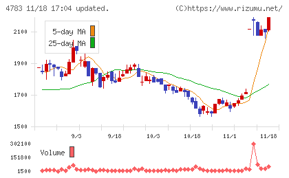 ＮＣＤチャート