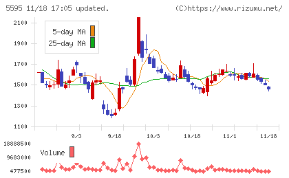 ＱＰＳ研究所チャート