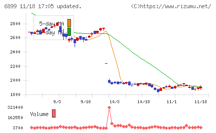 ＡＳＴＩチャート