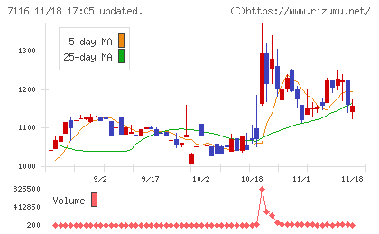 ダイワ通信チャート